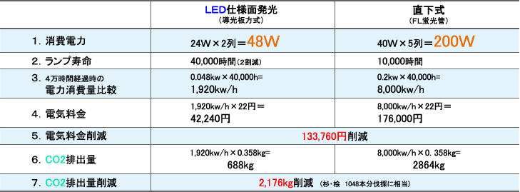 A0サイズ電飾掲示板における電気使用量及びCO2比較表　電気料金 133,760円削減　CO2排出量 2,176kg 削減