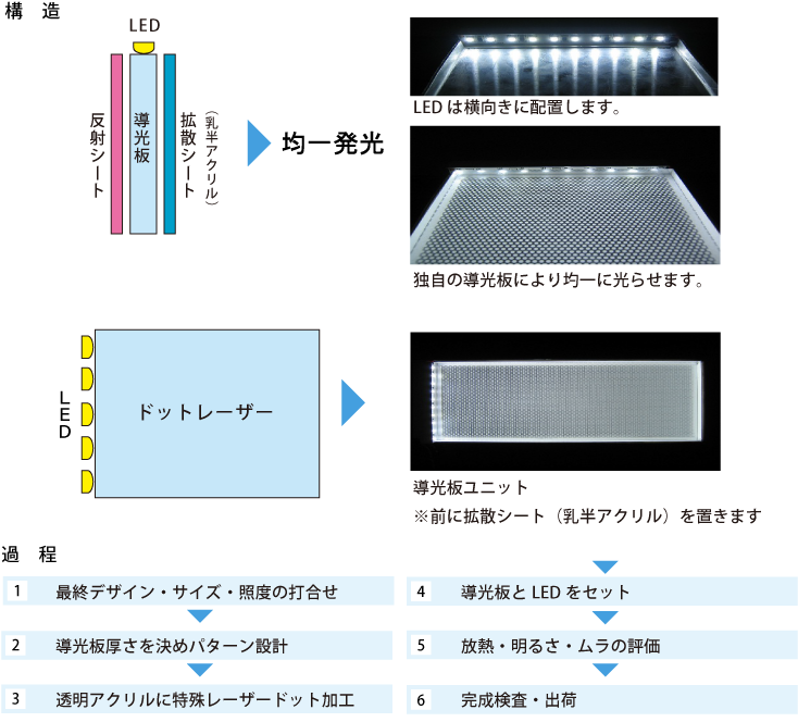 導 光板 と は