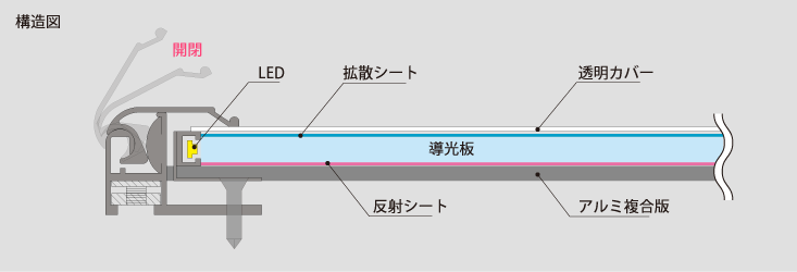 導 光板 と は